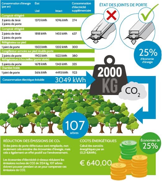 Le remplacement rapide des joints permet d'économiser de l'énergie